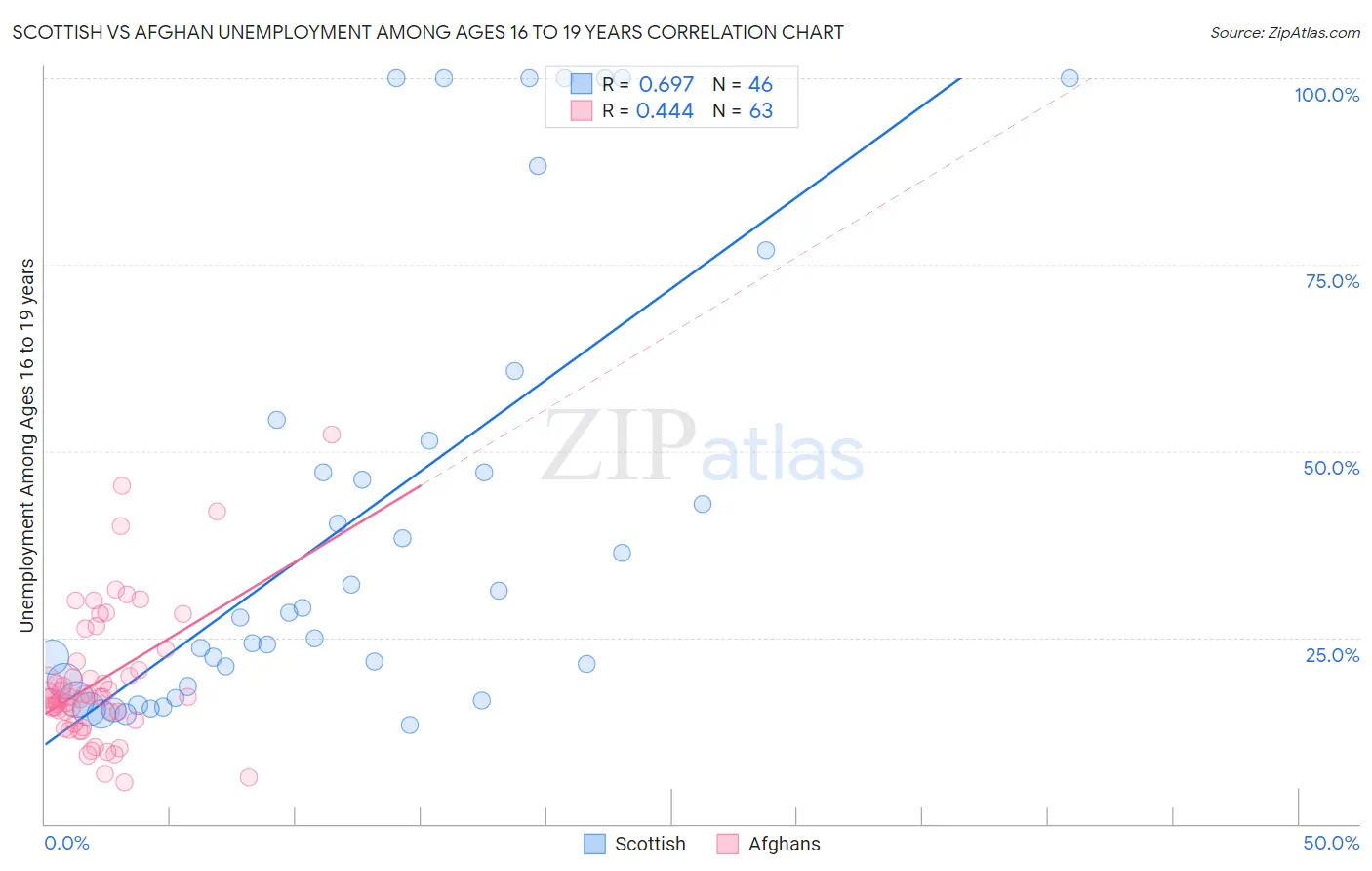 Scottish vs Afghan Unemployment Among Ages 16 to 19 years