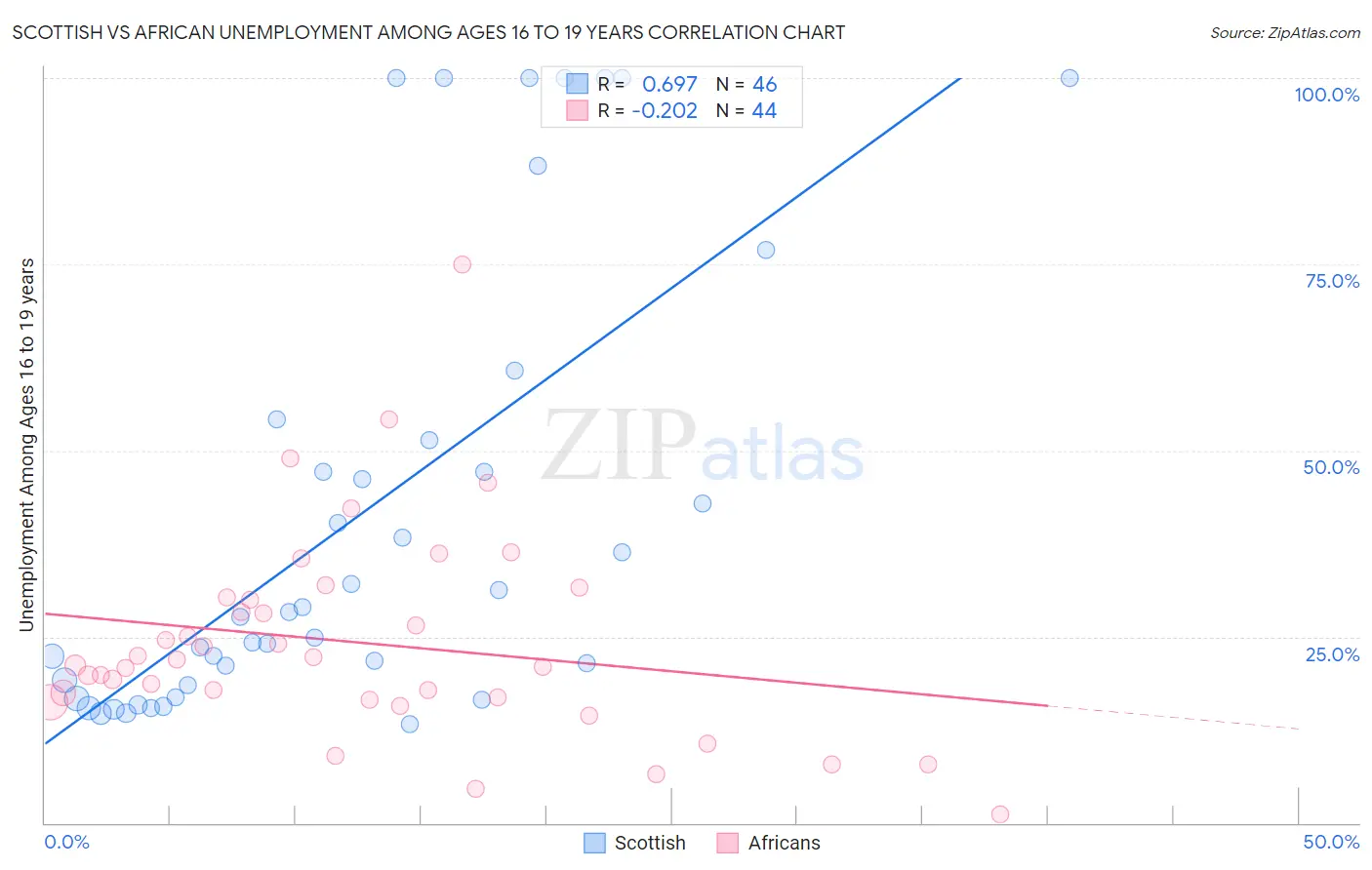 Scottish vs African Unemployment Among Ages 16 to 19 years