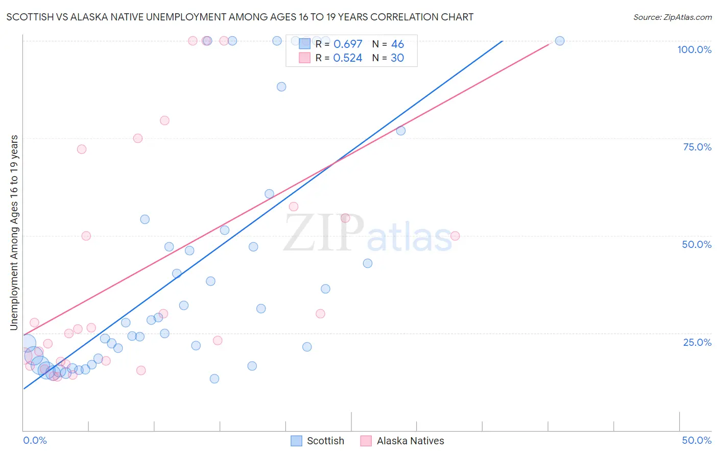 Scottish vs Alaska Native Unemployment Among Ages 16 to 19 years