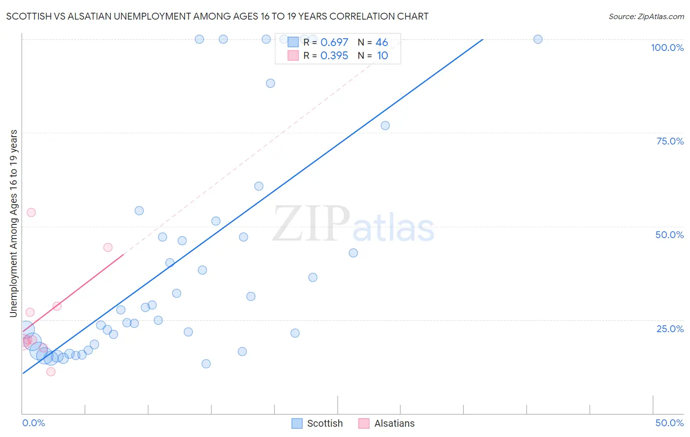 Scottish vs Alsatian Unemployment Among Ages 16 to 19 years