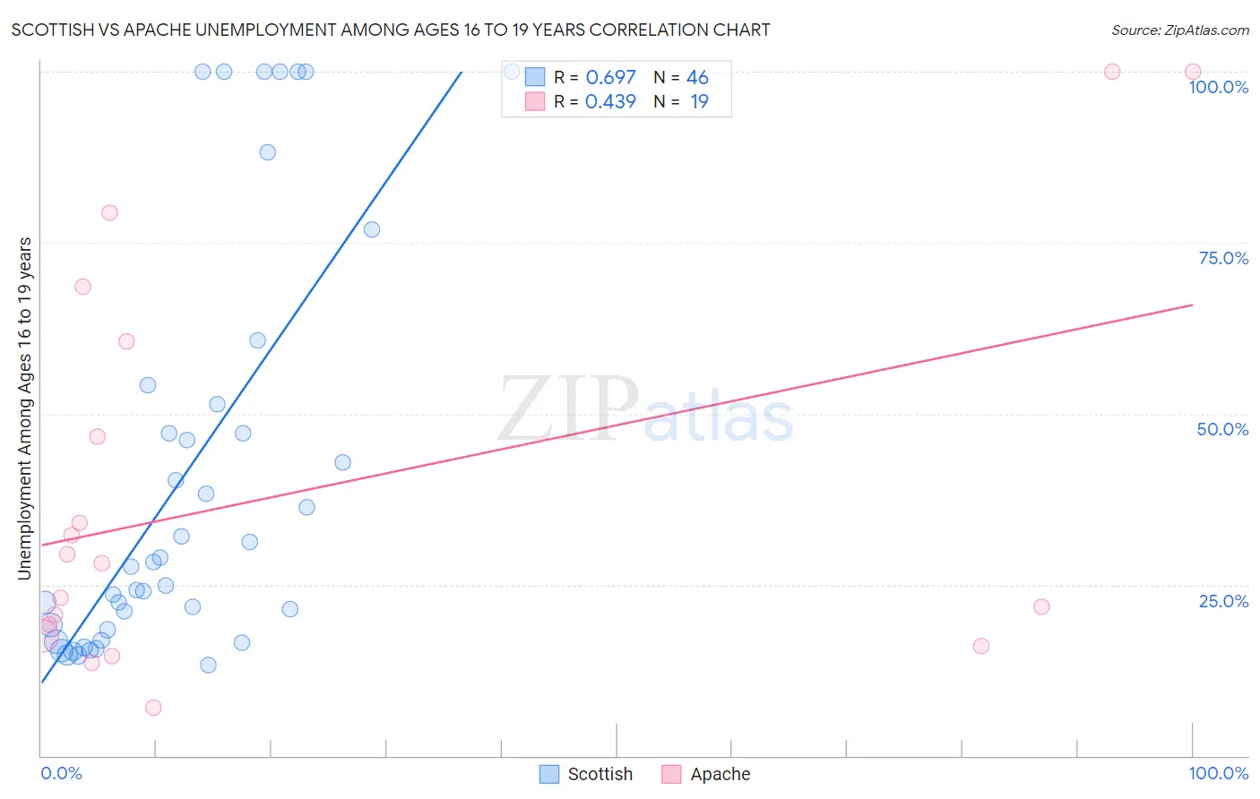 Scottish vs Apache Unemployment Among Ages 16 to 19 years