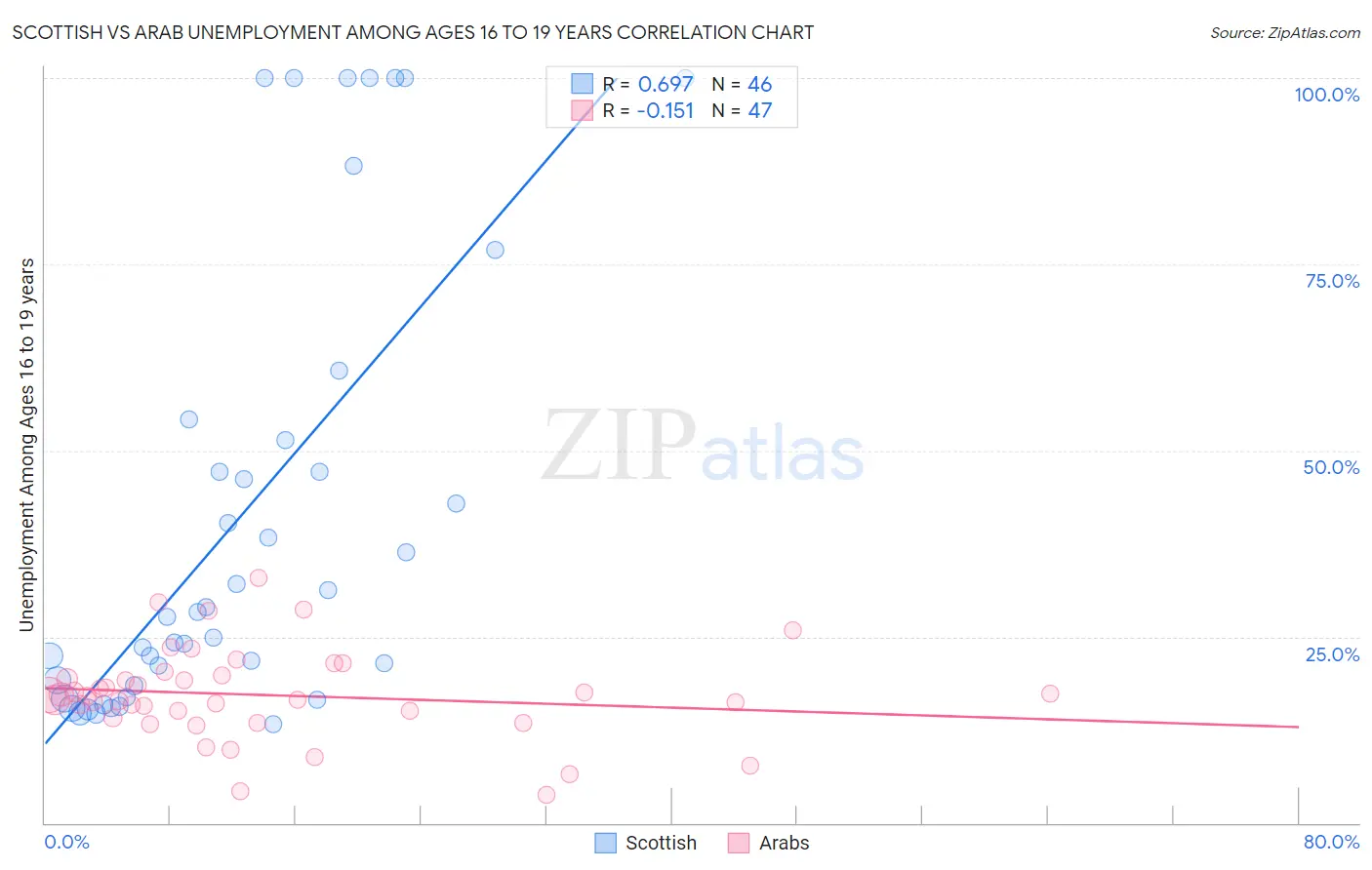 Scottish vs Arab Unemployment Among Ages 16 to 19 years