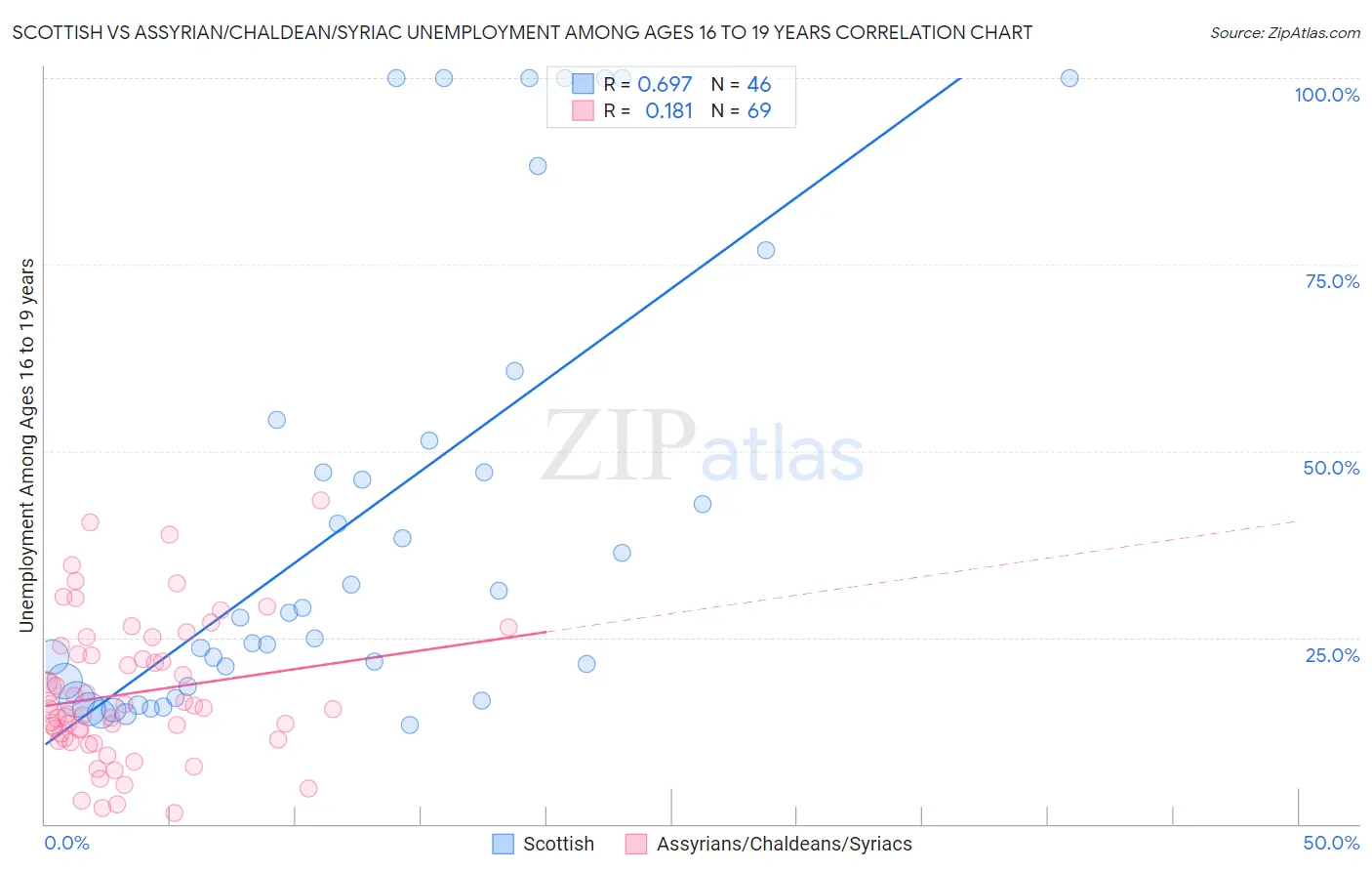 Scottish vs Assyrian/Chaldean/Syriac Unemployment Among Ages 16 to 19 years