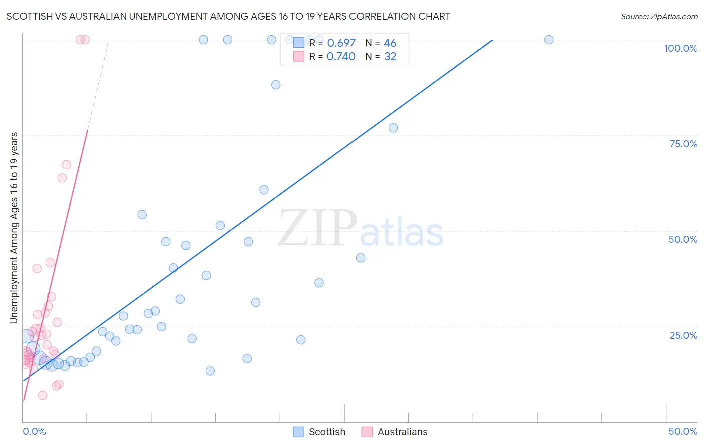 Scottish vs Australian Unemployment Among Ages 16 to 19 years