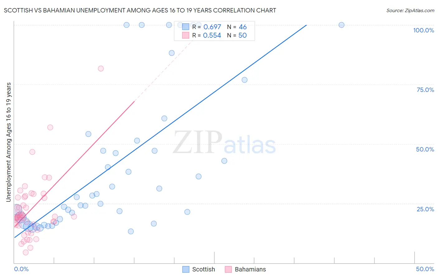 Scottish vs Bahamian Unemployment Among Ages 16 to 19 years