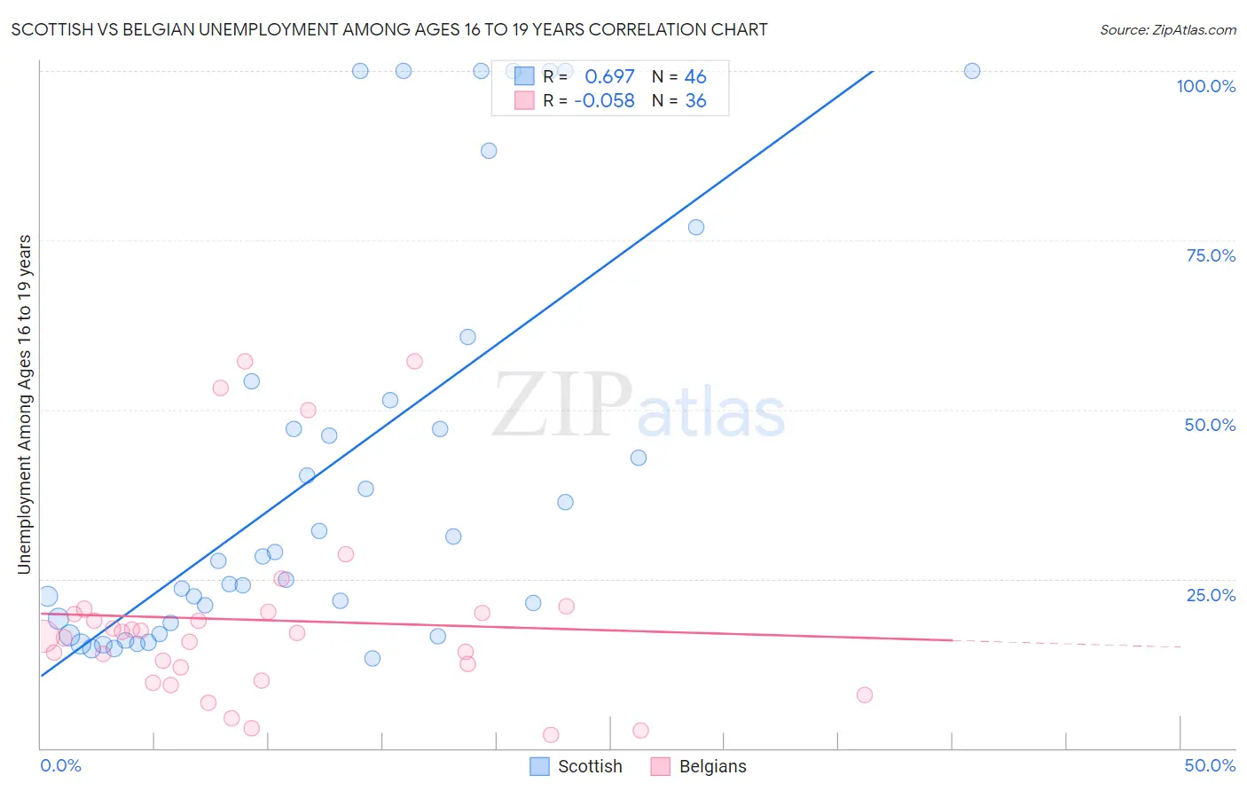 Scottish vs Belgian Unemployment Among Ages 16 to 19 years