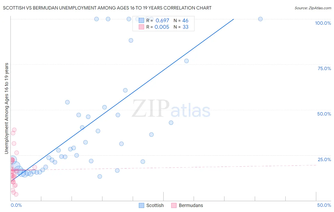 Scottish vs Bermudan Unemployment Among Ages 16 to 19 years