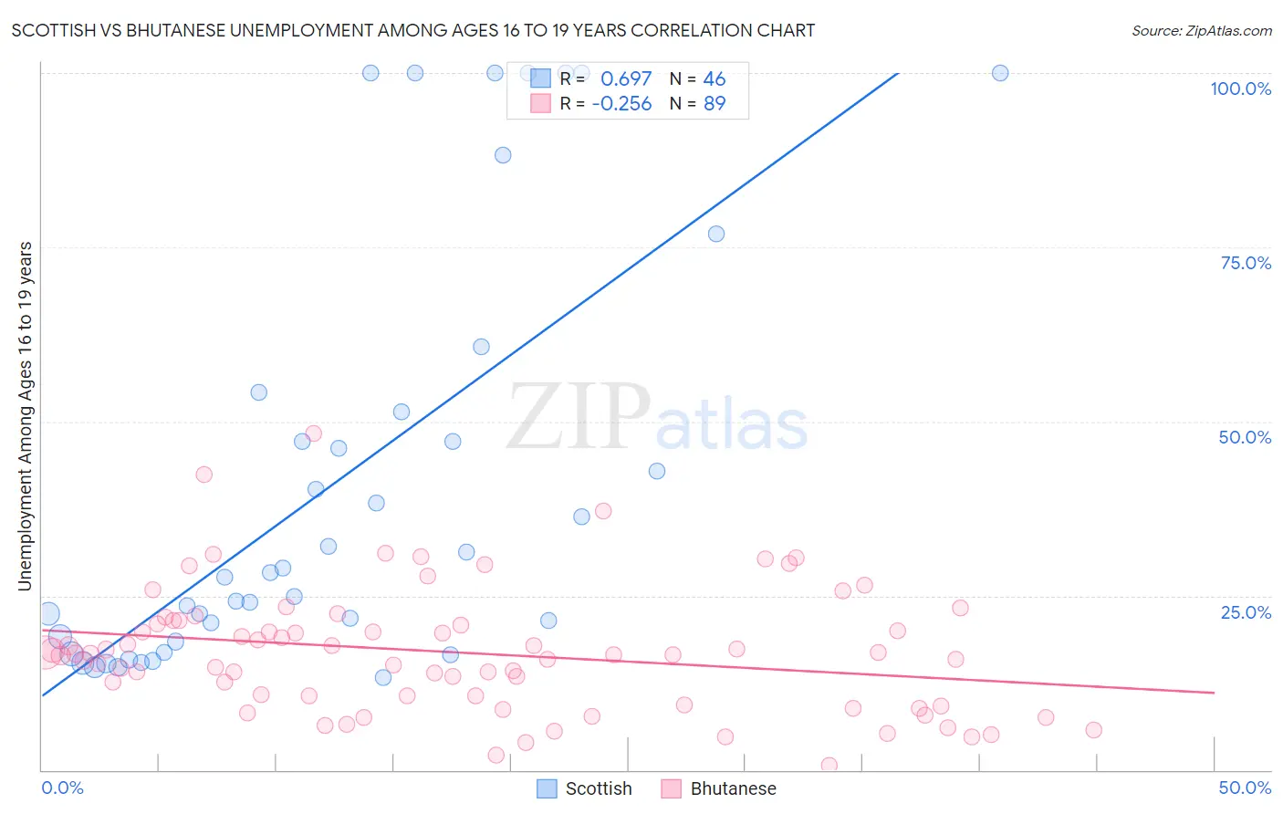 Scottish vs Bhutanese Unemployment Among Ages 16 to 19 years