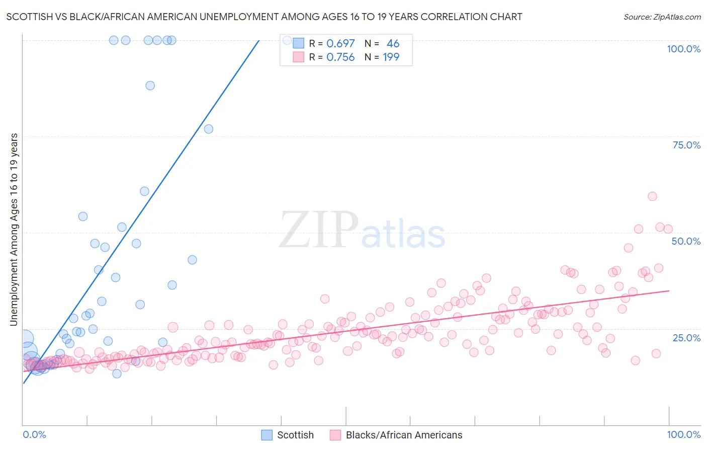 Scottish vs Black/African American Unemployment Among Ages 16 to 19 years