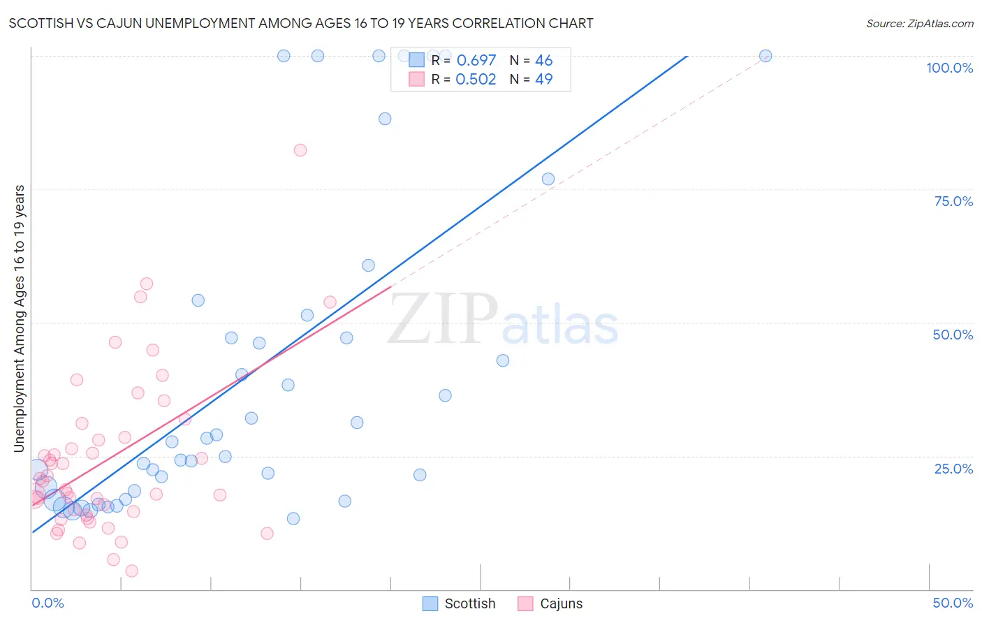 Scottish vs Cajun Unemployment Among Ages 16 to 19 years