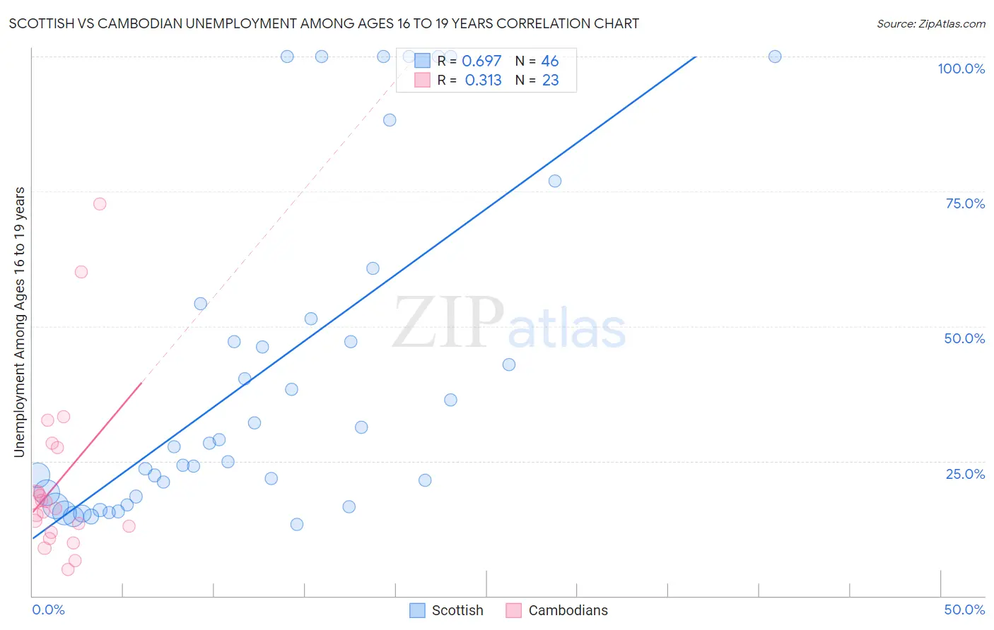 Scottish vs Cambodian Unemployment Among Ages 16 to 19 years