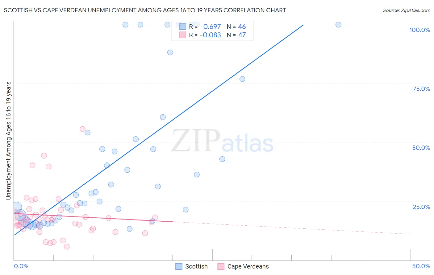 Scottish vs Cape Verdean Unemployment Among Ages 16 to 19 years