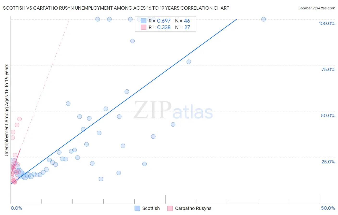 Scottish vs Carpatho Rusyn Unemployment Among Ages 16 to 19 years