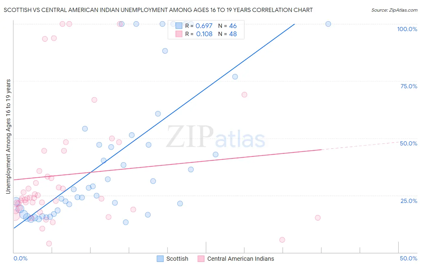 Scottish vs Central American Indian Unemployment Among Ages 16 to 19 years