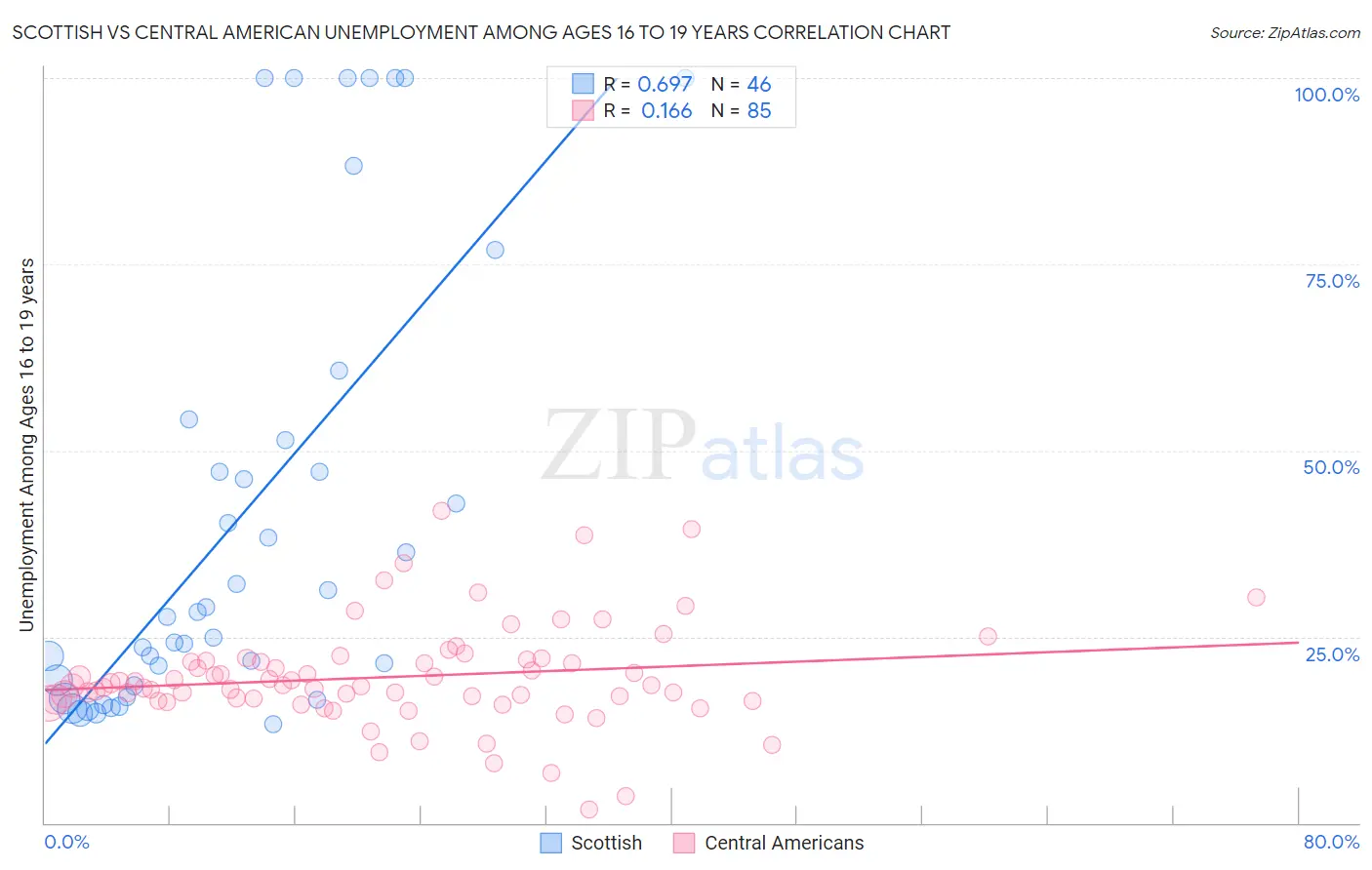 Scottish vs Central American Unemployment Among Ages 16 to 19 years