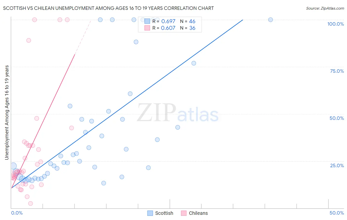 Scottish vs Chilean Unemployment Among Ages 16 to 19 years
