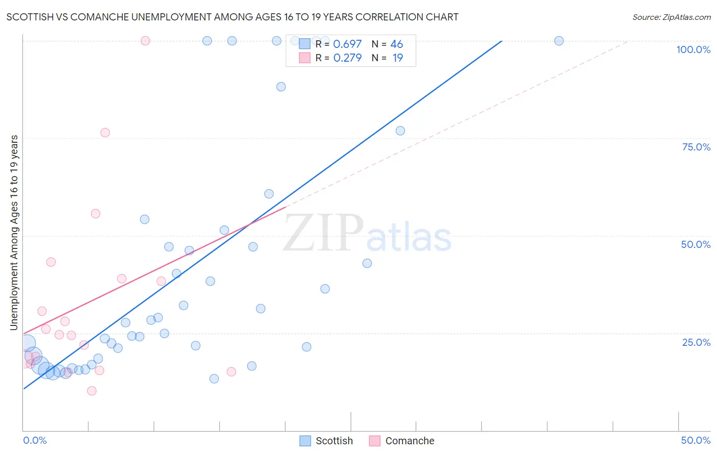 Scottish vs Comanche Unemployment Among Ages 16 to 19 years