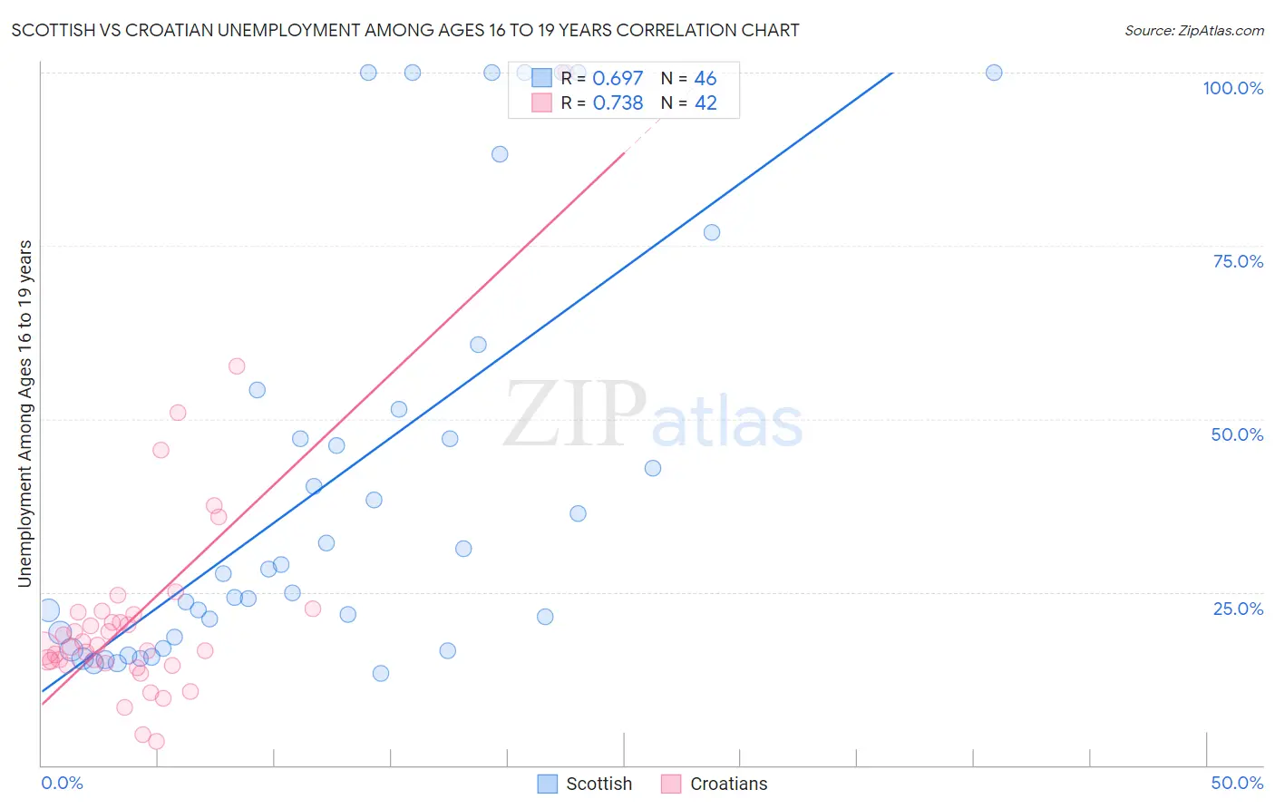 Scottish vs Croatian Unemployment Among Ages 16 to 19 years