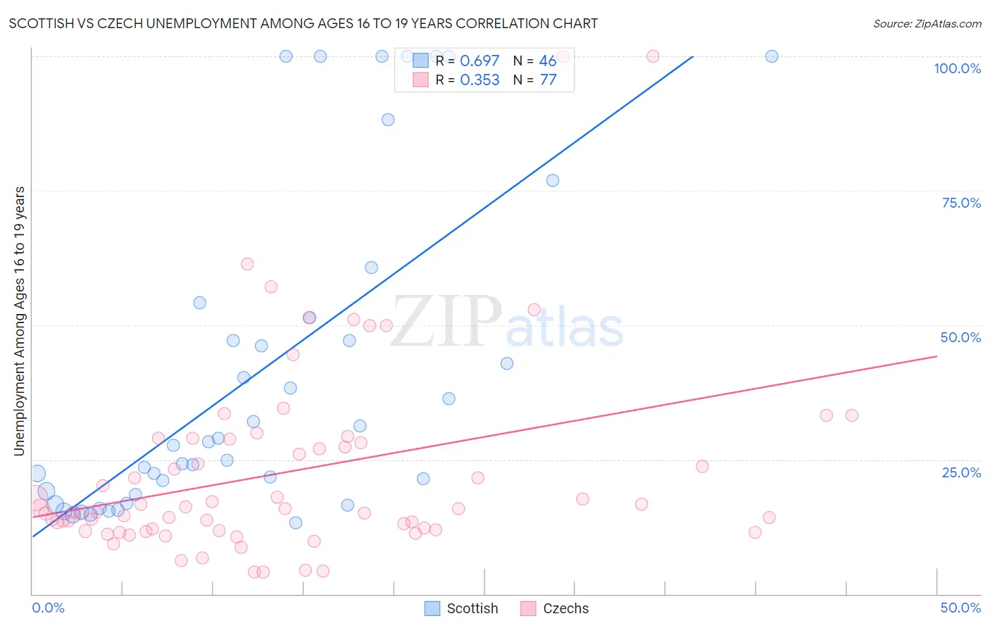 Scottish vs Czech Unemployment Among Ages 16 to 19 years