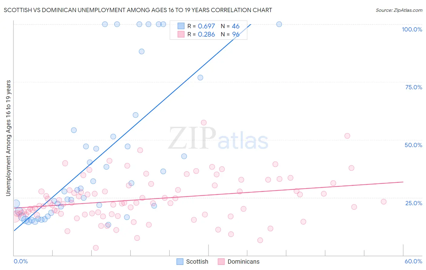 Scottish vs Dominican Unemployment Among Ages 16 to 19 years