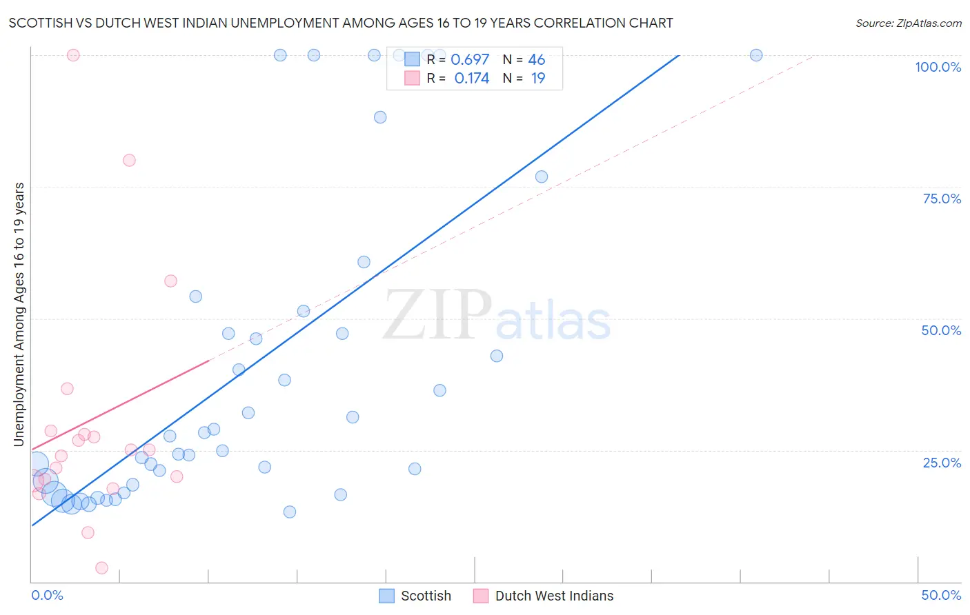 Scottish vs Dutch West Indian Unemployment Among Ages 16 to 19 years