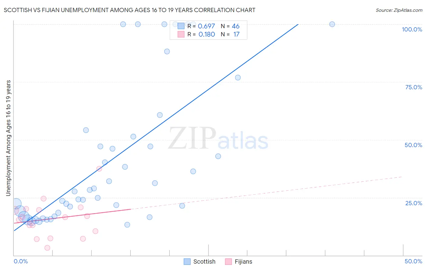 Scottish vs Fijian Unemployment Among Ages 16 to 19 years