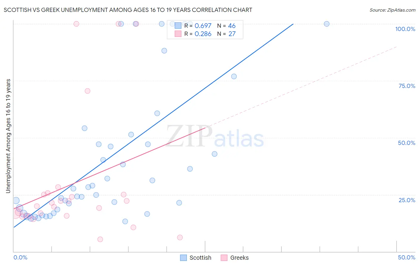Scottish vs Greek Unemployment Among Ages 16 to 19 years