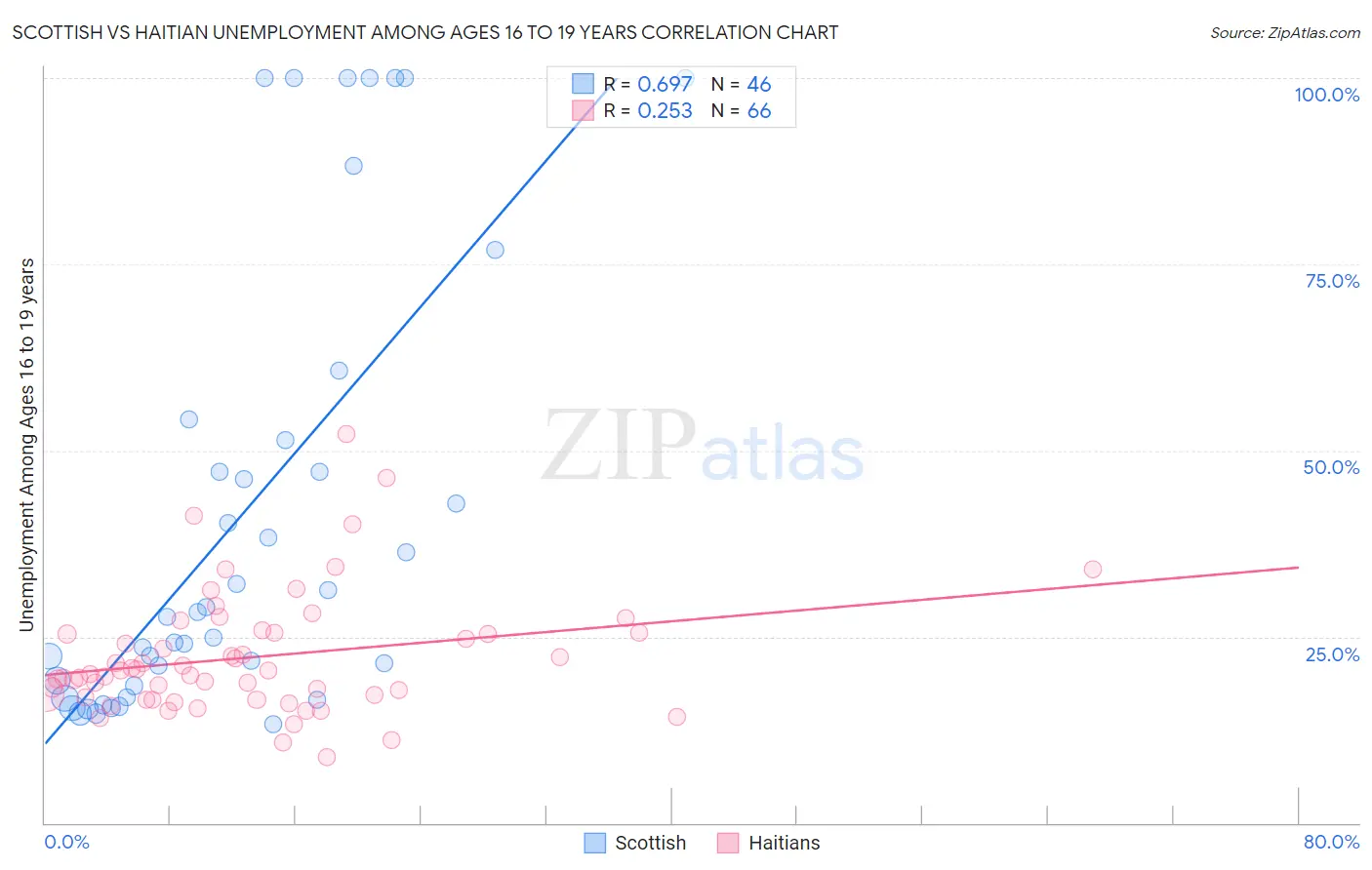 Scottish vs Haitian Unemployment Among Ages 16 to 19 years