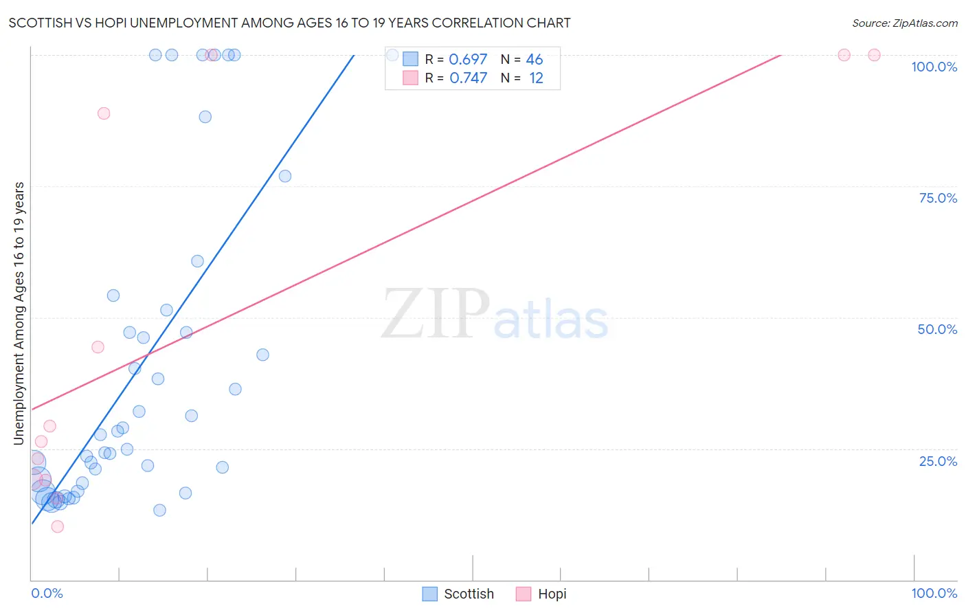 Scottish vs Hopi Unemployment Among Ages 16 to 19 years