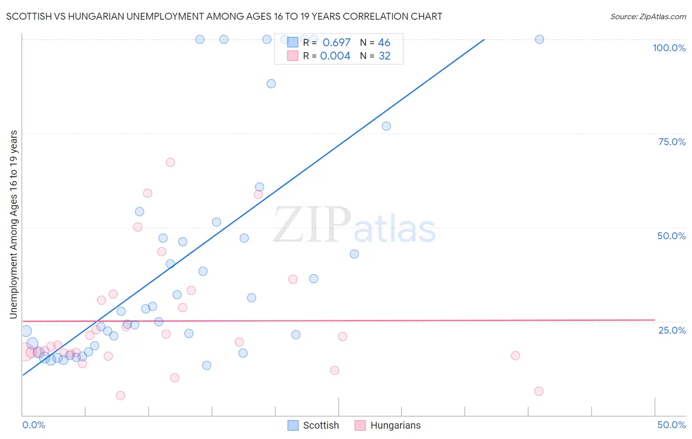 Scottish vs Hungarian Unemployment Among Ages 16 to 19 years