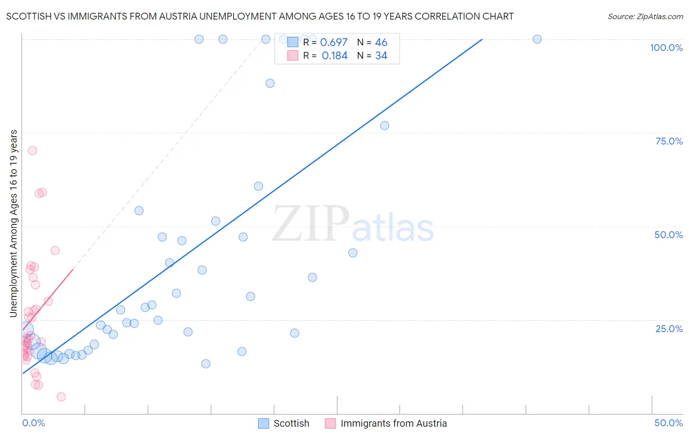 Scottish vs Immigrants from Austria Unemployment Among Ages 16 to 19 years