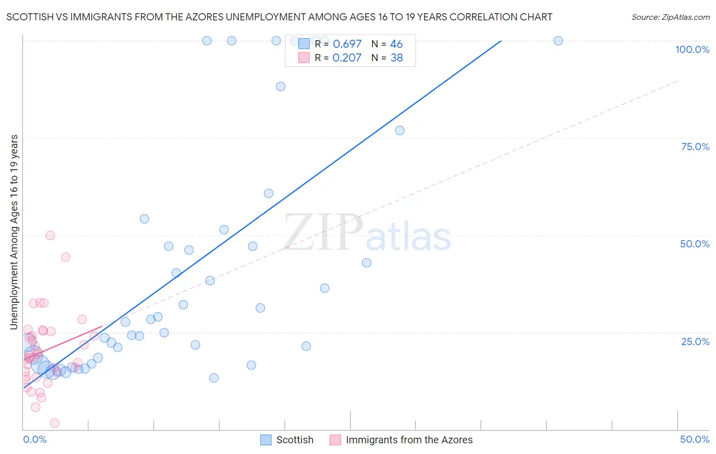 Scottish vs Immigrants from the Azores Unemployment Among Ages 16 to 19 years