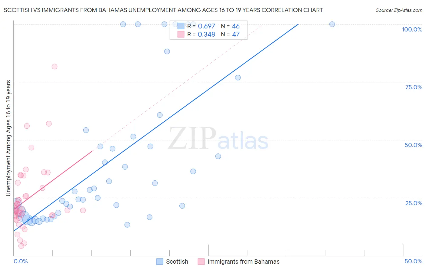 Scottish vs Immigrants from Bahamas Unemployment Among Ages 16 to 19 years