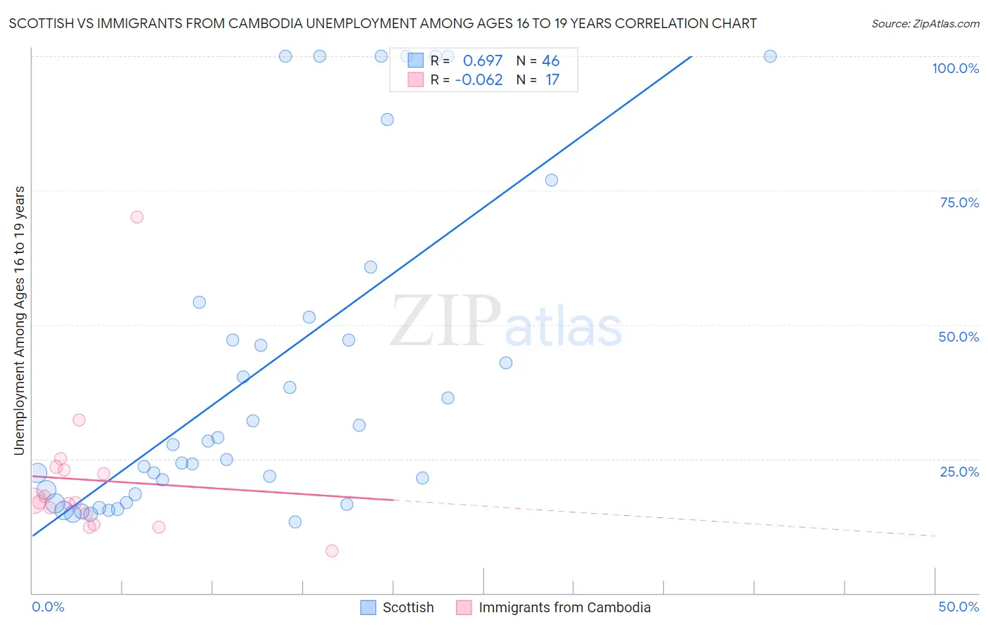 Scottish vs Immigrants from Cambodia Unemployment Among Ages 16 to 19 years