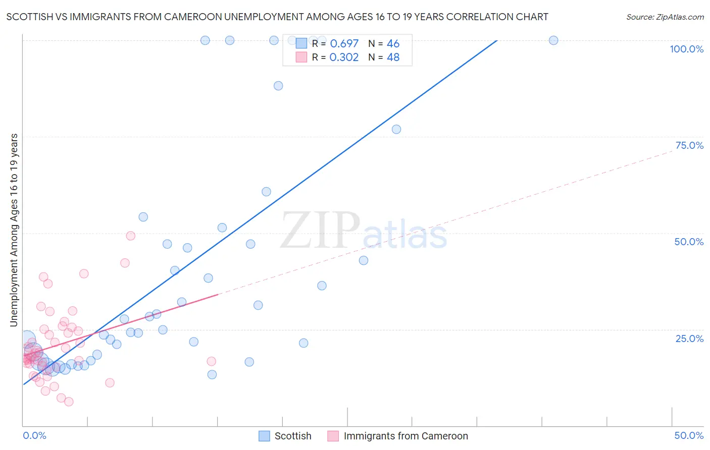 Scottish vs Immigrants from Cameroon Unemployment Among Ages 16 to 19 years