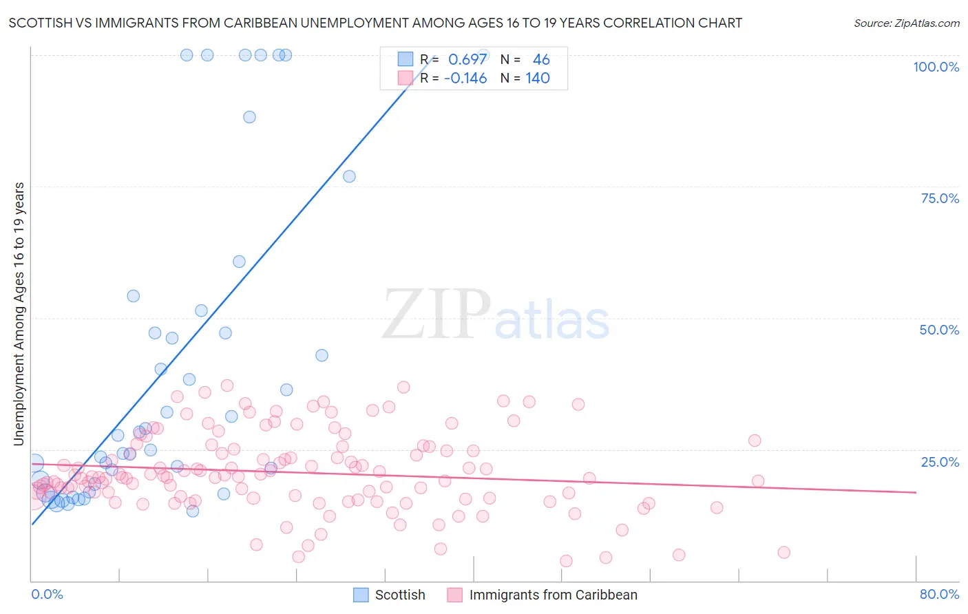 Scottish vs Immigrants from Caribbean Unemployment Among Ages 16 to 19 years