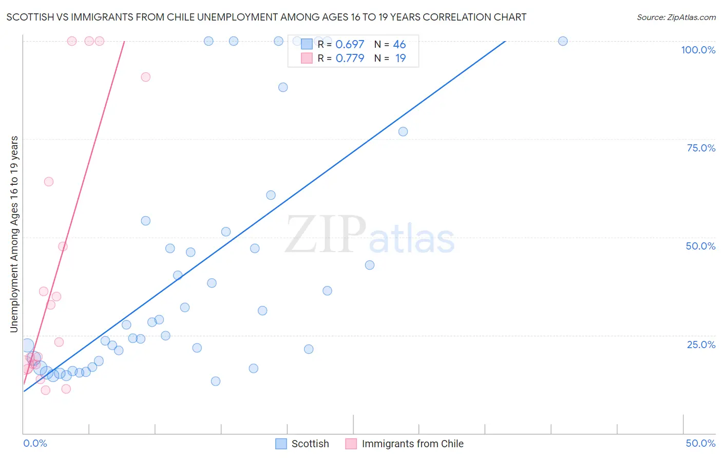 Scottish vs Immigrants from Chile Unemployment Among Ages 16 to 19 years