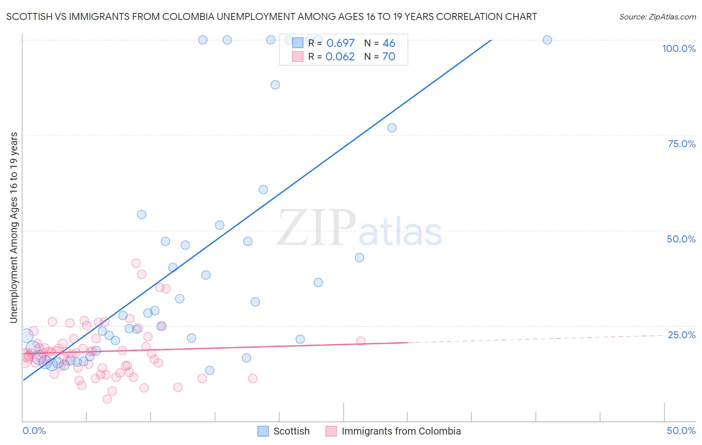 Scottish vs Immigrants from Colombia Unemployment Among Ages 16 to 19 years