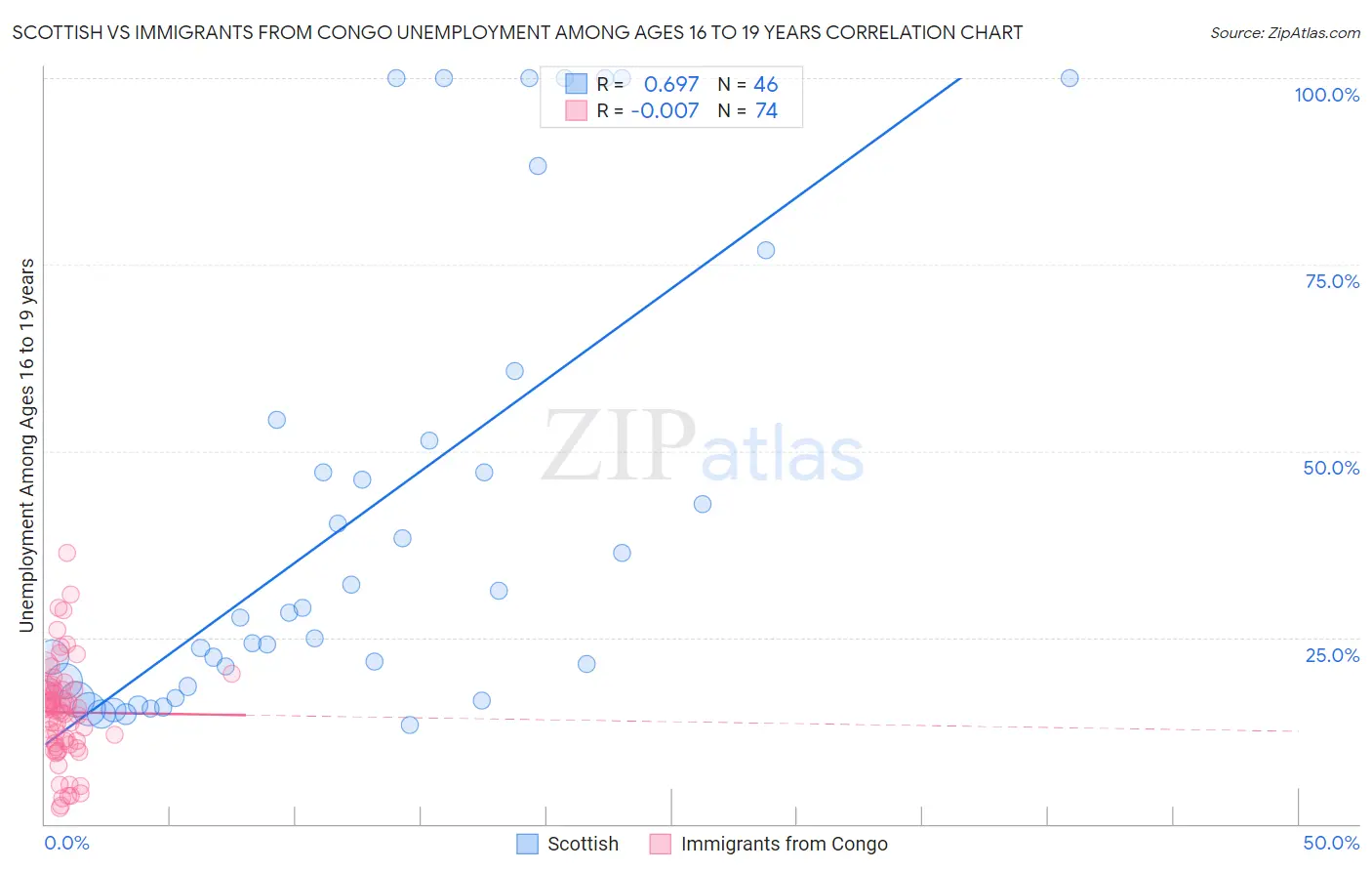 Scottish vs Immigrants from Congo Unemployment Among Ages 16 to 19 years