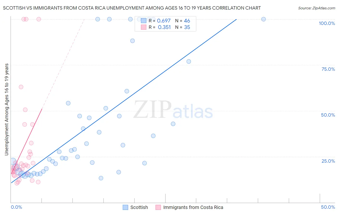 Scottish vs Immigrants from Costa Rica Unemployment Among Ages 16 to 19 years