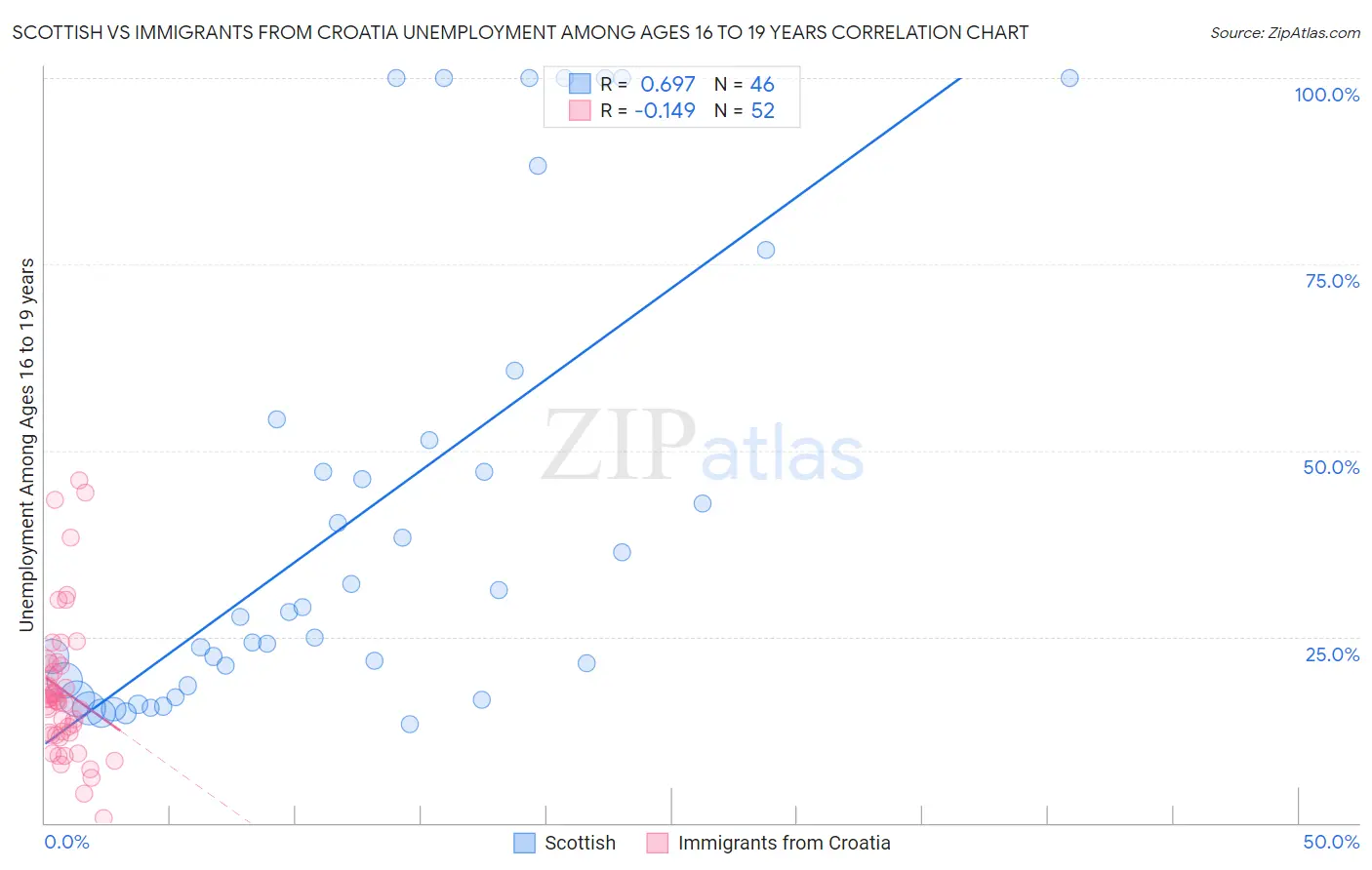 Scottish vs Immigrants from Croatia Unemployment Among Ages 16 to 19 years