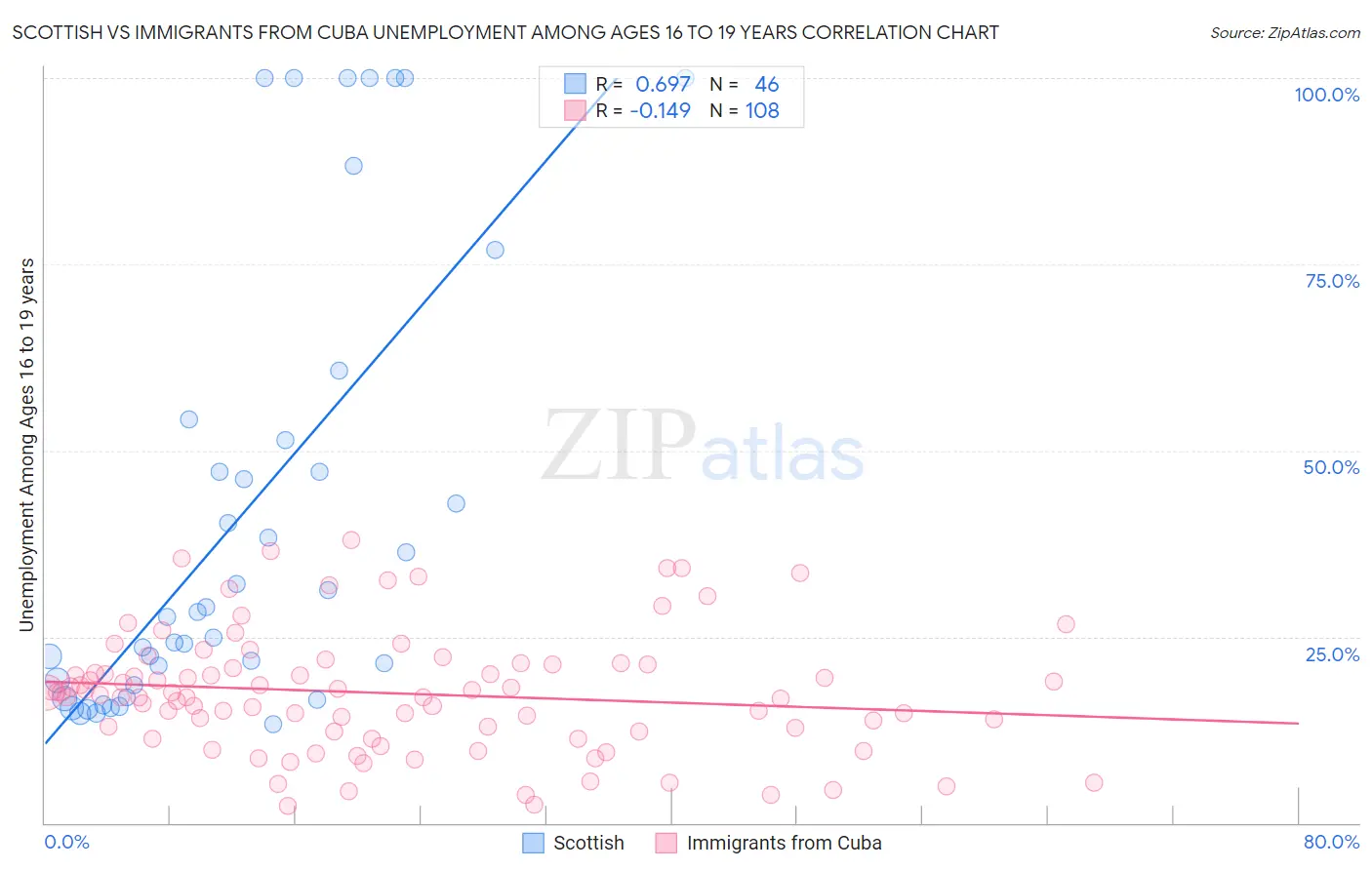 Scottish vs Immigrants from Cuba Unemployment Among Ages 16 to 19 years