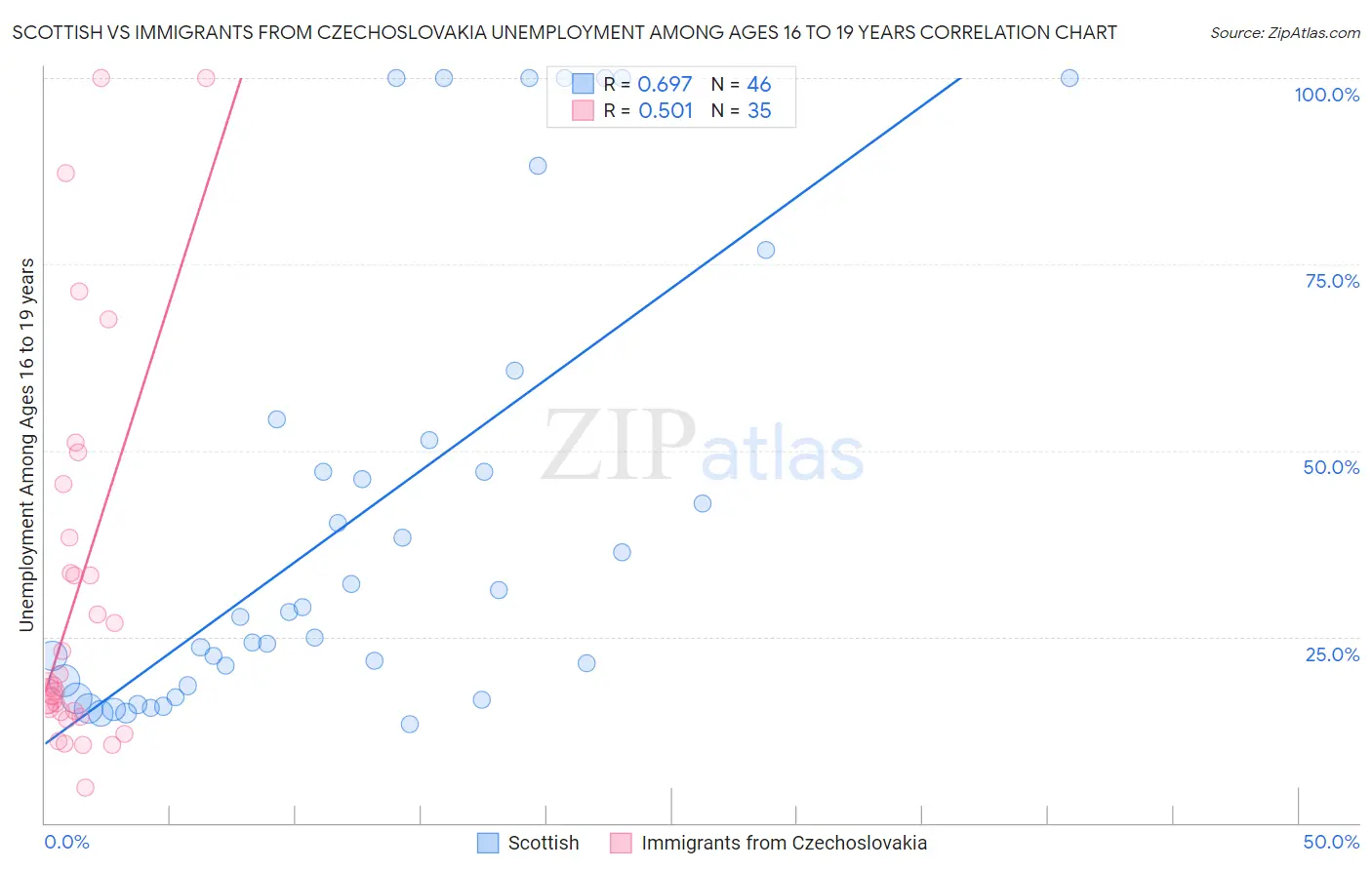 Scottish vs Immigrants from Czechoslovakia Unemployment Among Ages 16 to 19 years