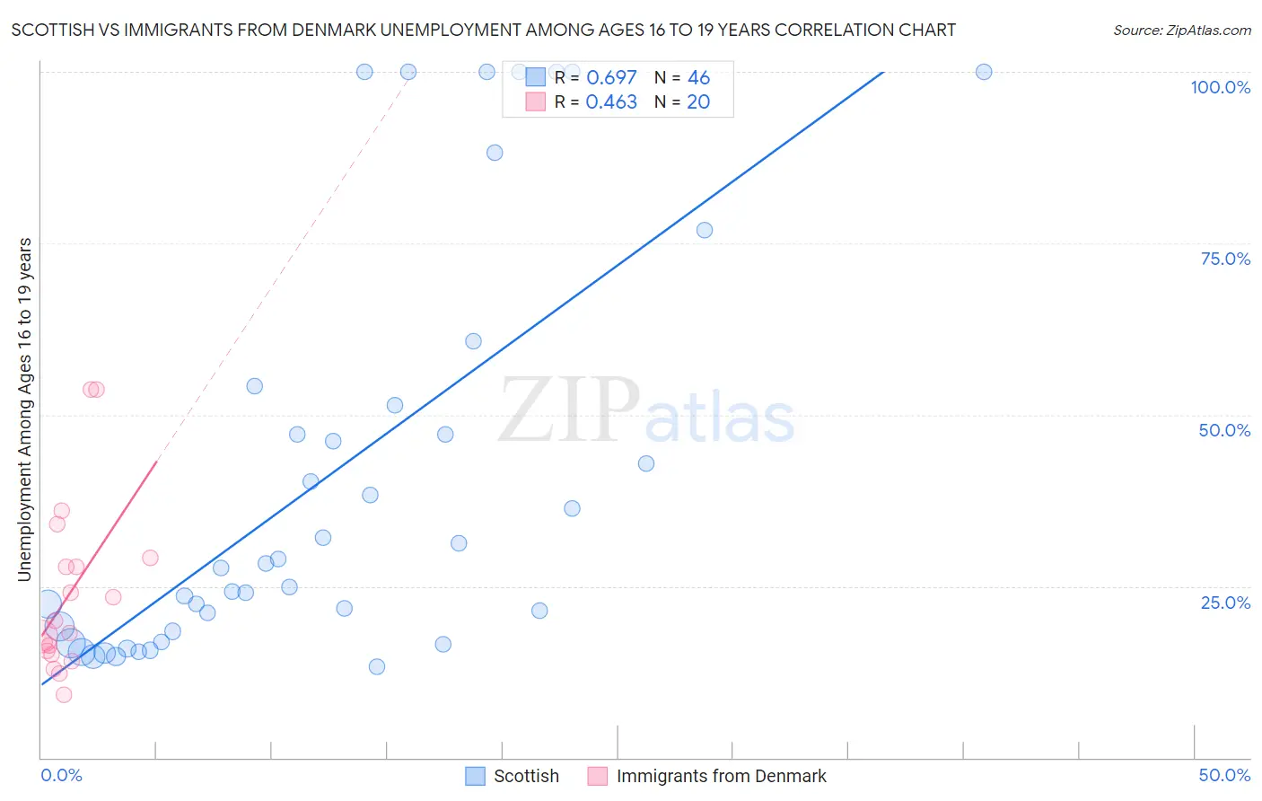 Scottish vs Immigrants from Denmark Unemployment Among Ages 16 to 19 years