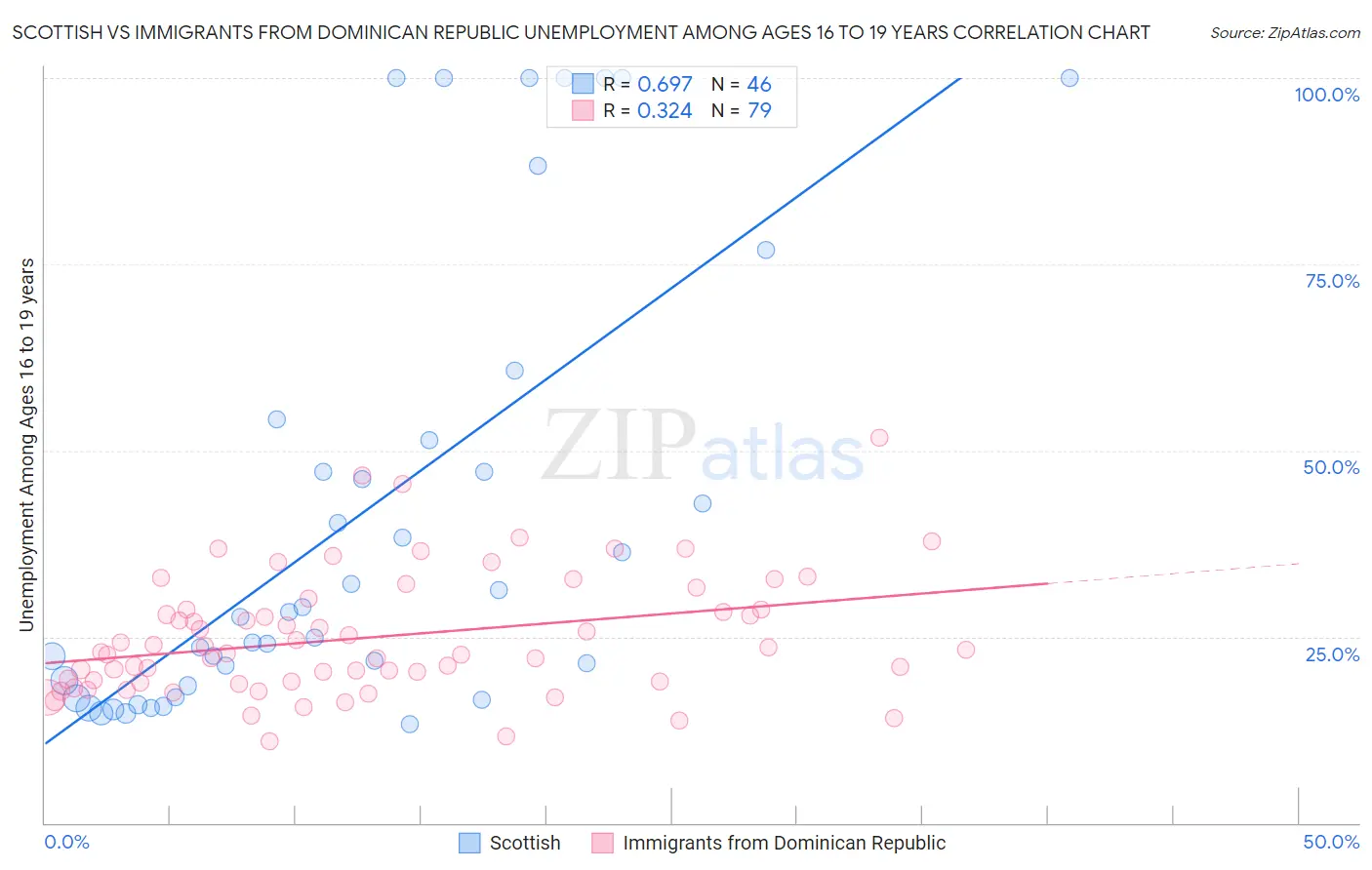 Scottish vs Immigrants from Dominican Republic Unemployment Among Ages 16 to 19 years