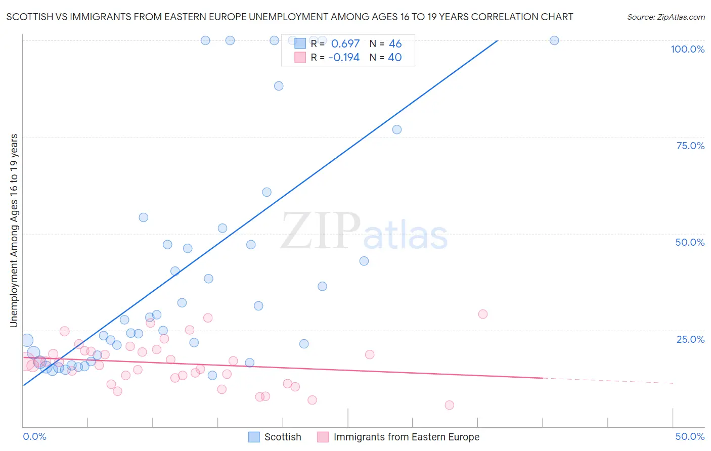 Scottish vs Immigrants from Eastern Europe Unemployment Among Ages 16 to 19 years