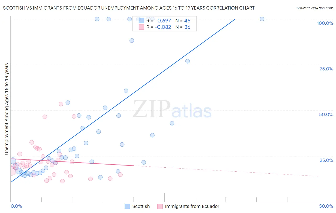 Scottish vs Immigrants from Ecuador Unemployment Among Ages 16 to 19 years