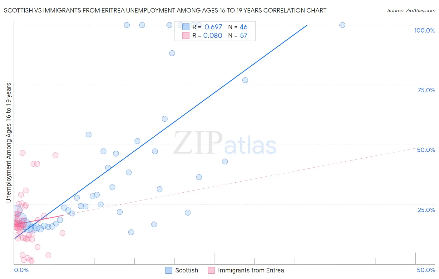 Scottish vs Immigrants from Eritrea Unemployment Among Ages 16 to 19 years