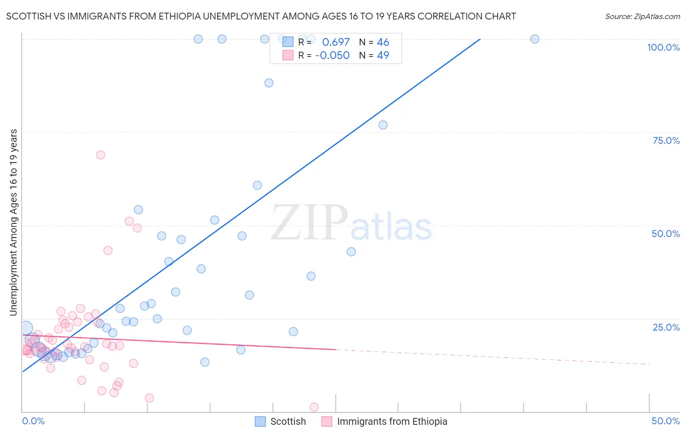 Scottish vs Immigrants from Ethiopia Unemployment Among Ages 16 to 19 years