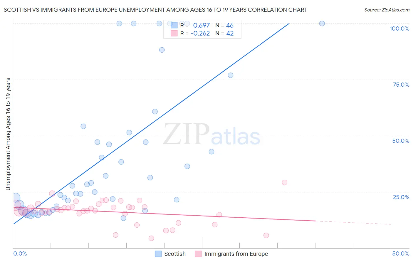 Scottish vs Immigrants from Europe Unemployment Among Ages 16 to 19 years